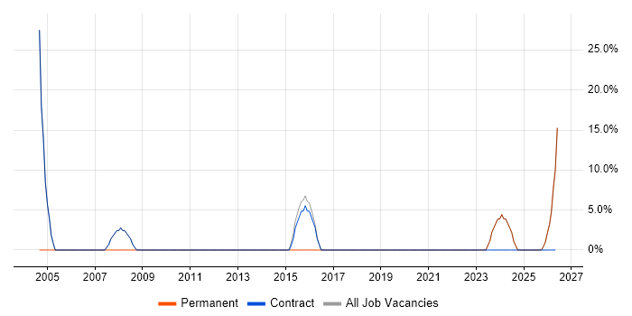 Active Directory job vacancy trend in Wymondham