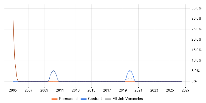 Administrator job vacancy trend in Wymondham