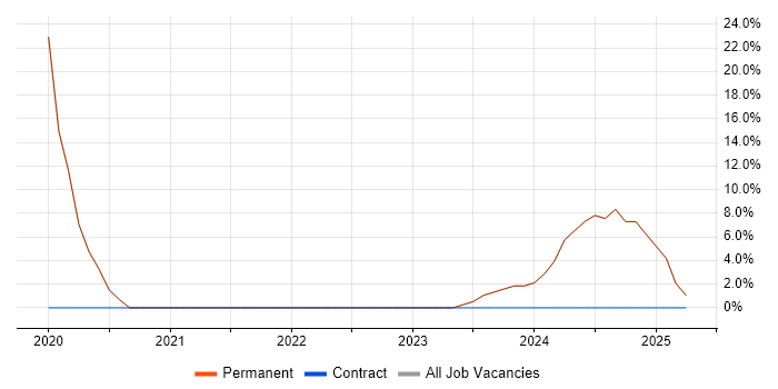 Job vacancy trend for Agile in Wymondham