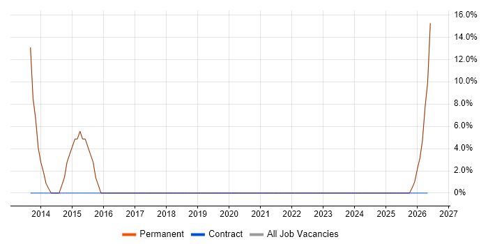 Analytical Skills job vacancy trend in Wymondham
