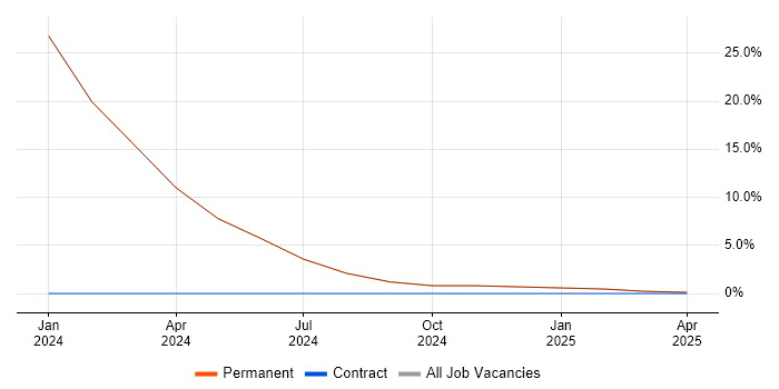 Job vacancy trend for Collaborative Working in Wymondham