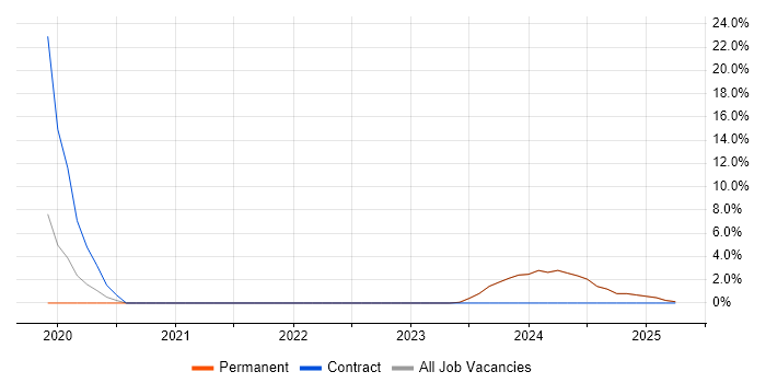 Job vacancy trend for Customer Requirements in Wymondham