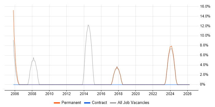 Degree job vacancy trend in Wymondham