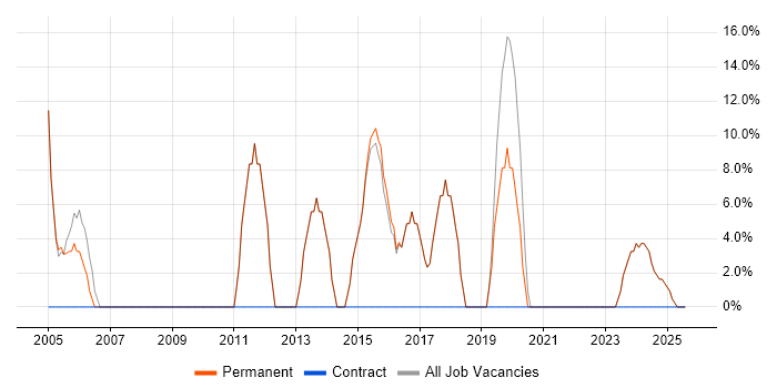 Job vacancy trend for Developer in Wymondham