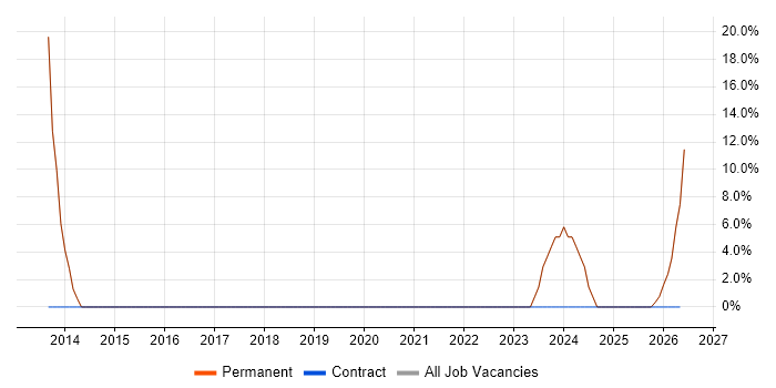 DNS job vacancy trend in Wymondham