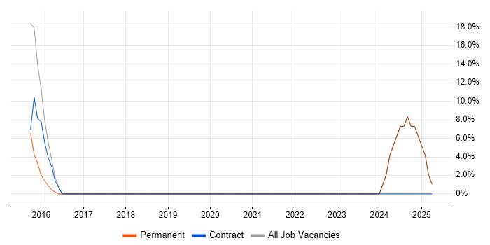 Job vacancy trend for Driving Licence in Wymondham