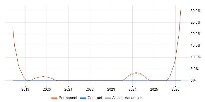 Infrastructure Engineering job vacancy trend in Wymondham