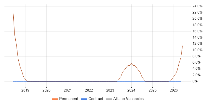 IT Support job vacancy trend in Wymondham