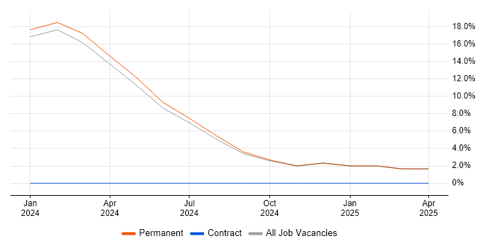 Job vacancy trend for Mentoring in Wymondham