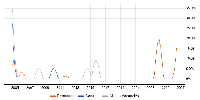 Microsoft job vacancy trend in Wymondham