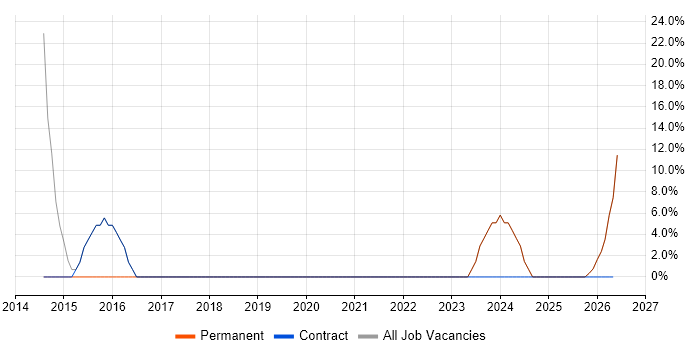Migration job vacancy trend in Wymondham