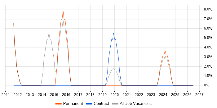 Microsoft Office job vacancy trend in Wymondham