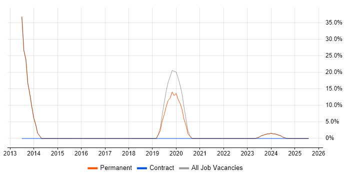 Job vacancy trend for MySQL in Wymondham