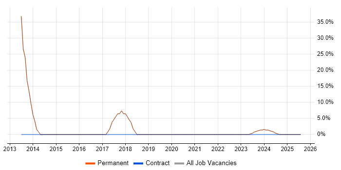 Job vacancy trend for PHP Developer in Wymondham