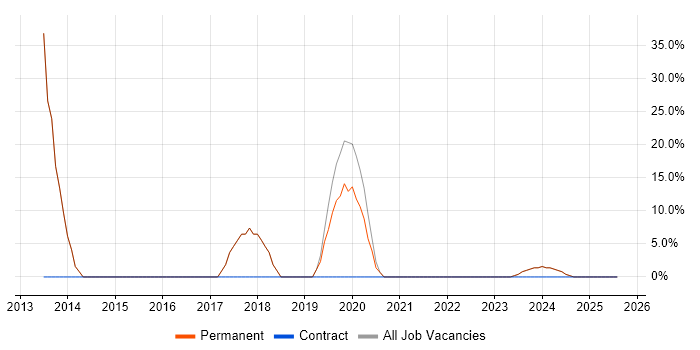 Job vacancy trend for PHP in Wymondham