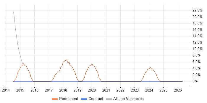 Problem-Solving job vacancy trend in Wymondham
