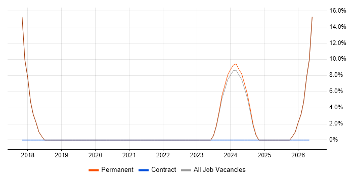 QA job vacancy trend in Wymondham