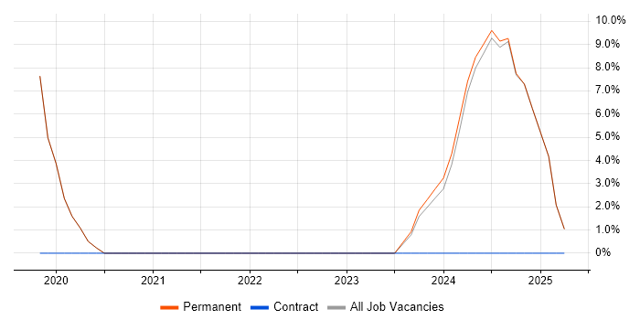Job vacancy trend for Senior in Wymondham