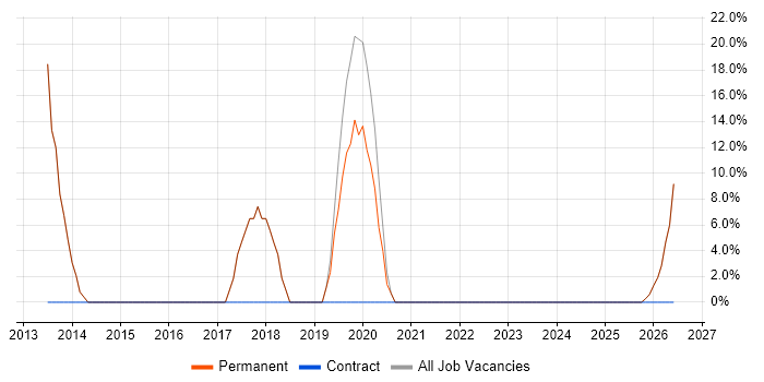 Web Development job vacancy trend in Wymondham