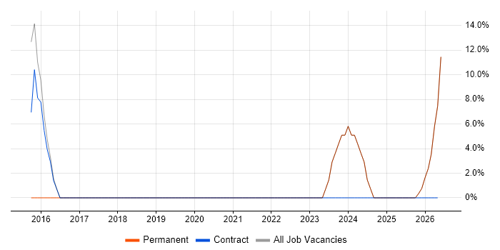 Windows 8 job vacancy trend in Wymondham