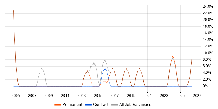Windows job vacancy trend in Wymondham