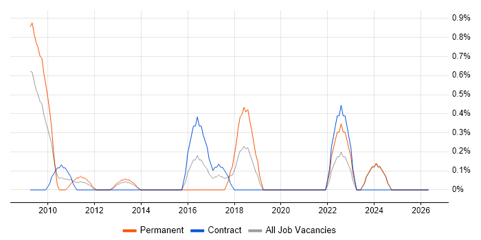 X++ job vacancy trend in Norfolk