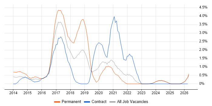 Xamarin job vacancy trend in Norfolk