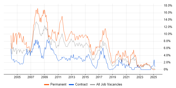 Job vacancy trend for XML in Norfolk Job vacancy trend for XML in Norfolk