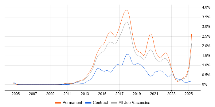 Job vacancy trend for NoSQL in the East of England Job vacancy trend for NoSQL in the East of England