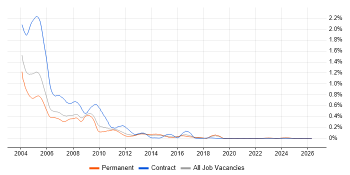 Novell job vacancy trend in the East of England