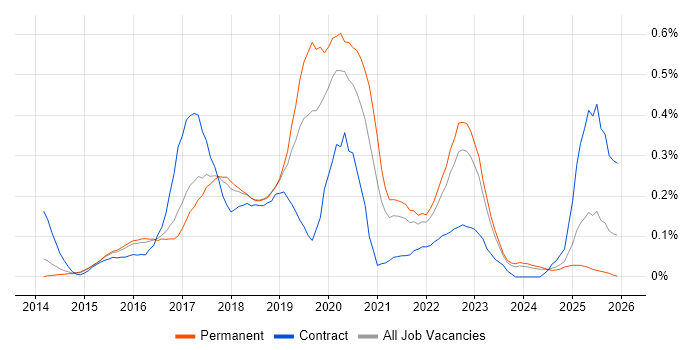 npm job vacancy trend in the East of England