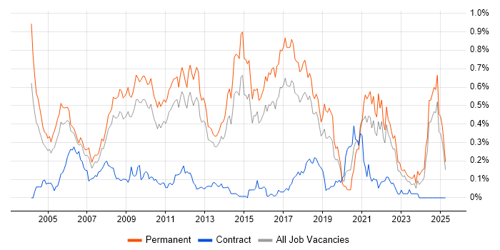 Job vacancy trend for Numerate Degree in the East of England Job vacancy trend for Numerate Degree in the East of England