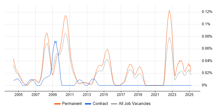 Job vacancy trend for Numerical Analysis in the East of England Job vacancy trend for Numerical Analysis in the East of England