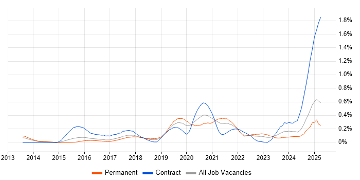 Job vacancy trend for NumPy in the East of England Job vacancy trend for NumPy in the East of England