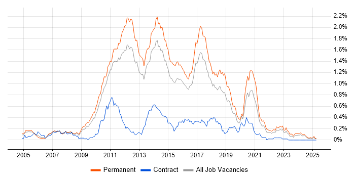 Job vacancy trend for NUnit in the East of England Job vacancy trend for NUnit in the East of England