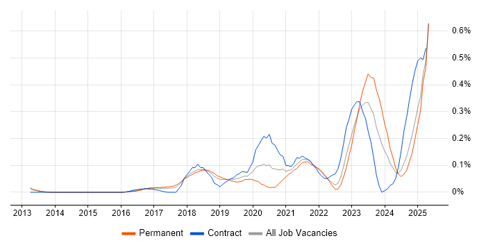 Job vacancy trend for Nutanix in the East of England Job vacancy trend for Nutanix in the East of England