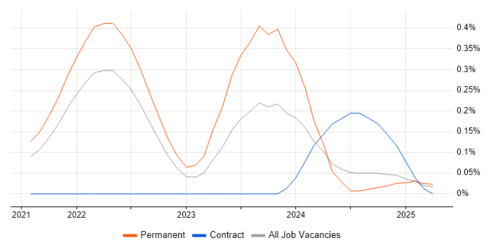 Job vacancy trend for Nuxt in the East of England