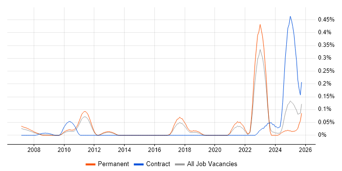 NVIDIA job vacancy trend in the East of England NVIDIA job vacancy trend in the East of England