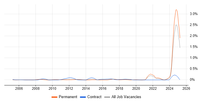 Job vacancy trend for NVQ Level 3 in the East of England Job vacancy trend for NVQ Level 3 in the East of England