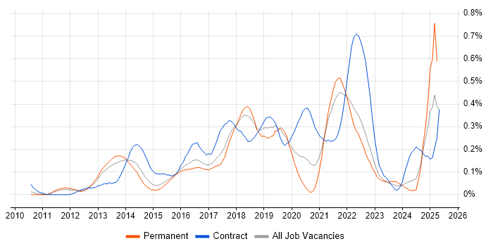 Job vacancy trend for OAuth in the East of England Job vacancy trend for OAuth in the East of England