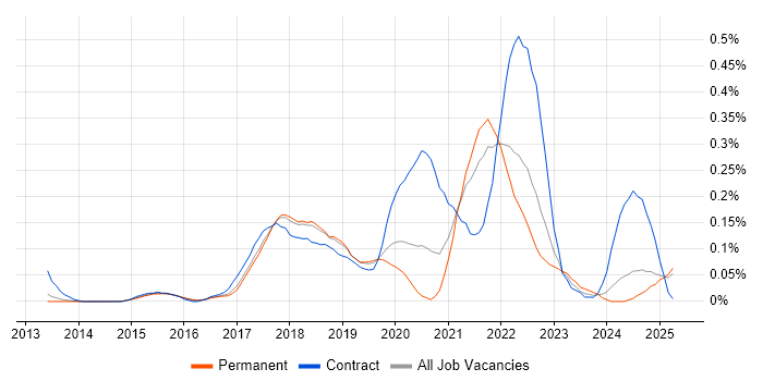 Job vacancy trend for OAuth2 in the East of England Job vacancy trend for OAuth2 in the East of England