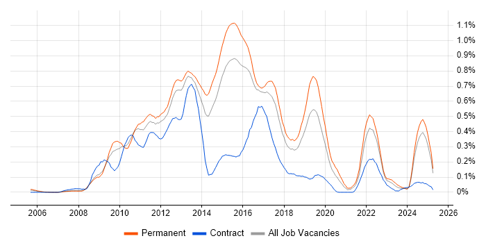 Job vacancy trend for Objective-C in the East of England Job vacancy trend for Objective-C in the East of England