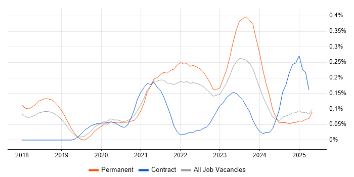 Job vacancy trend for Objectives and Key Results in the East of England