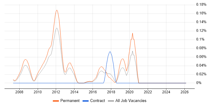 OCaml job vacancy trend in the East of England