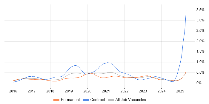 Job vacancy trend for OCI in the East of England Job vacancy trend for OCI in the East of England