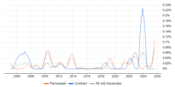 Job vacancy trend for OCR in the East of England Job vacancy trend for OCR in the East of England