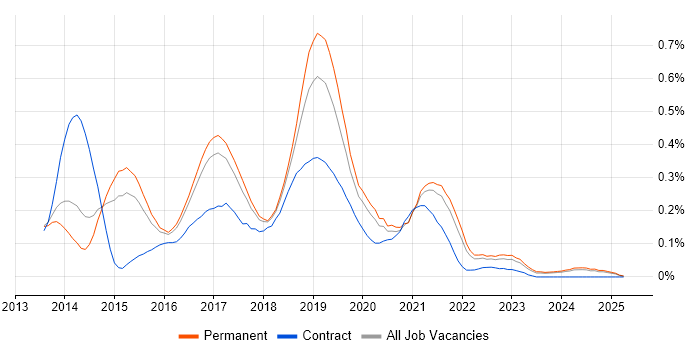 Job vacancy trend for Octopus Deploy in the East of England Job vacancy trend for Octopus Deploy in the East of England