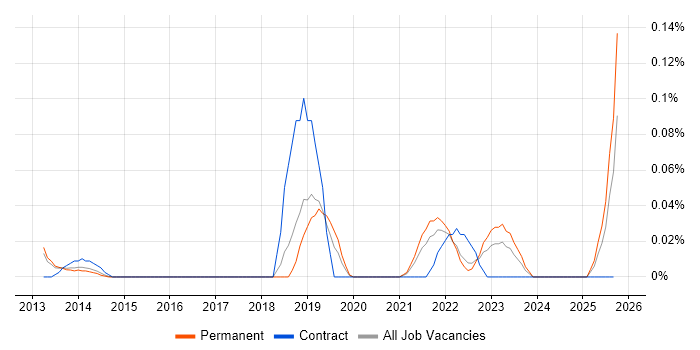 Offensive Security job vacancy trend in the East of England Offensive Security job vacancy trend in the East of England