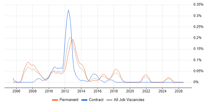 Office Communications Server job vacancy trend in the East of England