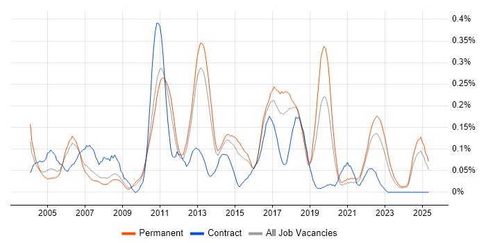 Job vacancy trend for OLTP in the East of England Job vacancy trend for OLTP in the East of England